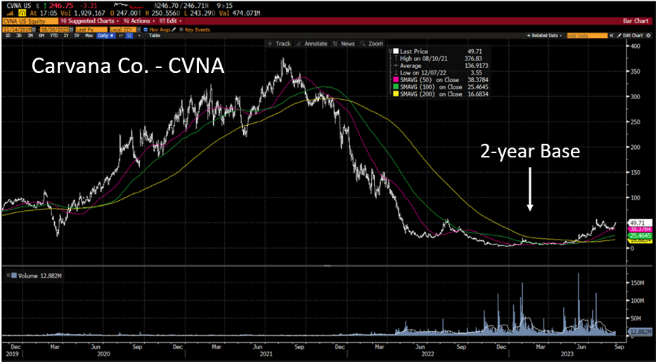 carvana chart