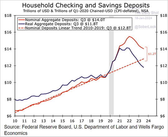 Household Deposits