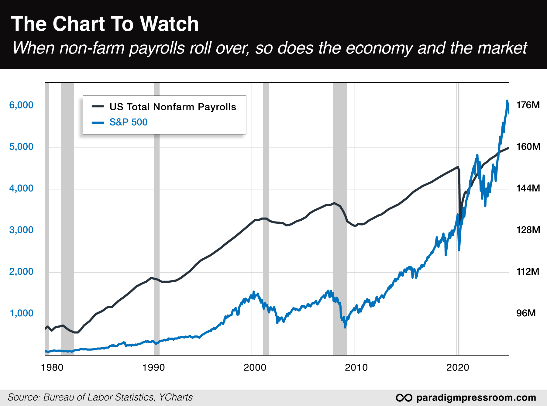 the chart to watch