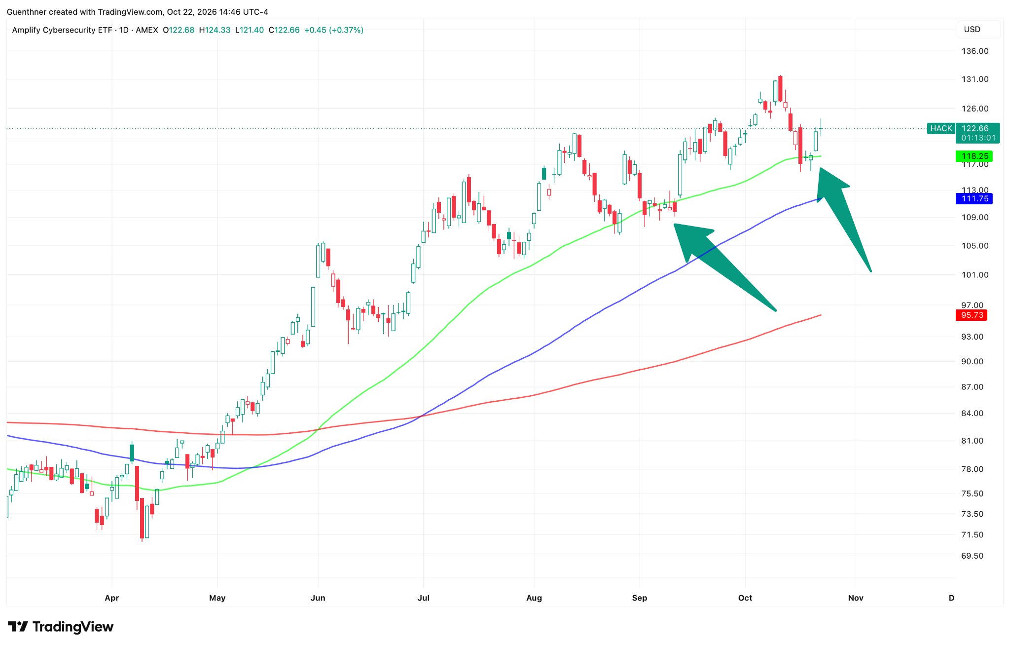 Amplify Cybersecurity ETF stock chart