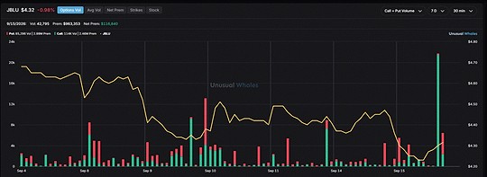Jet Blue Stock chart