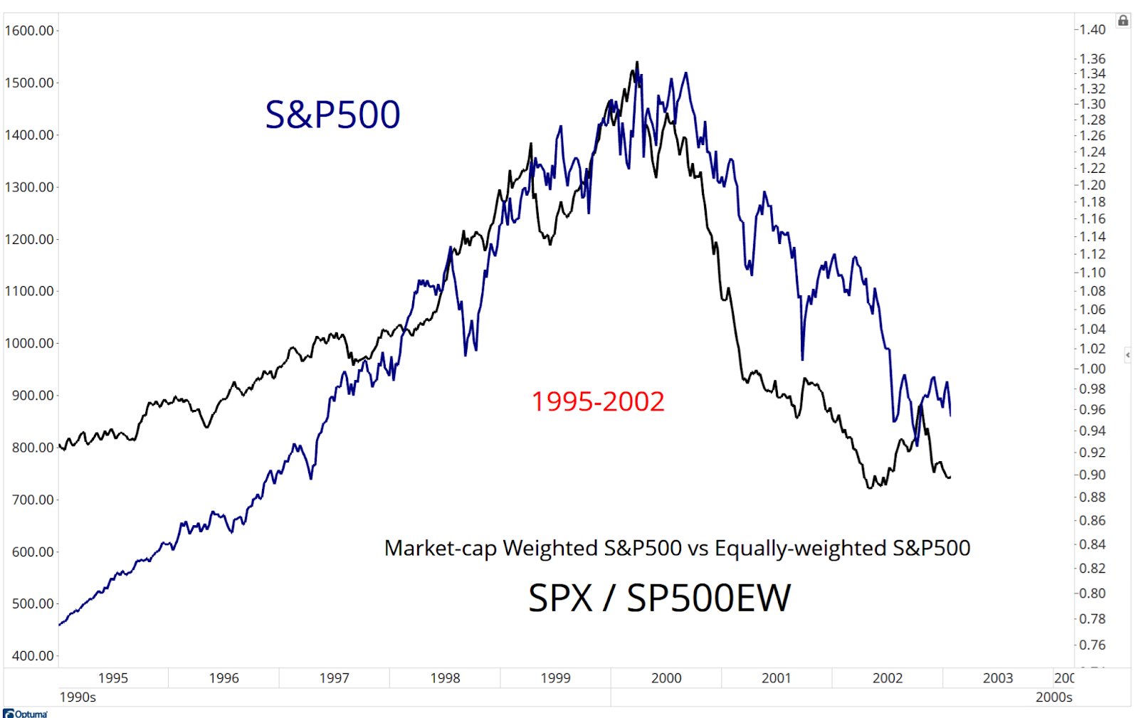 S&P500