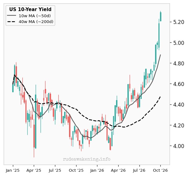 US 10-Year Yield