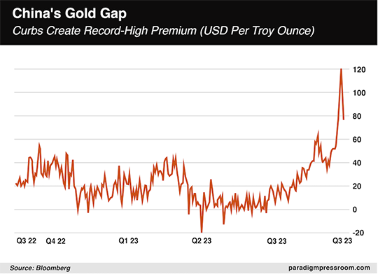 China Gold Gap