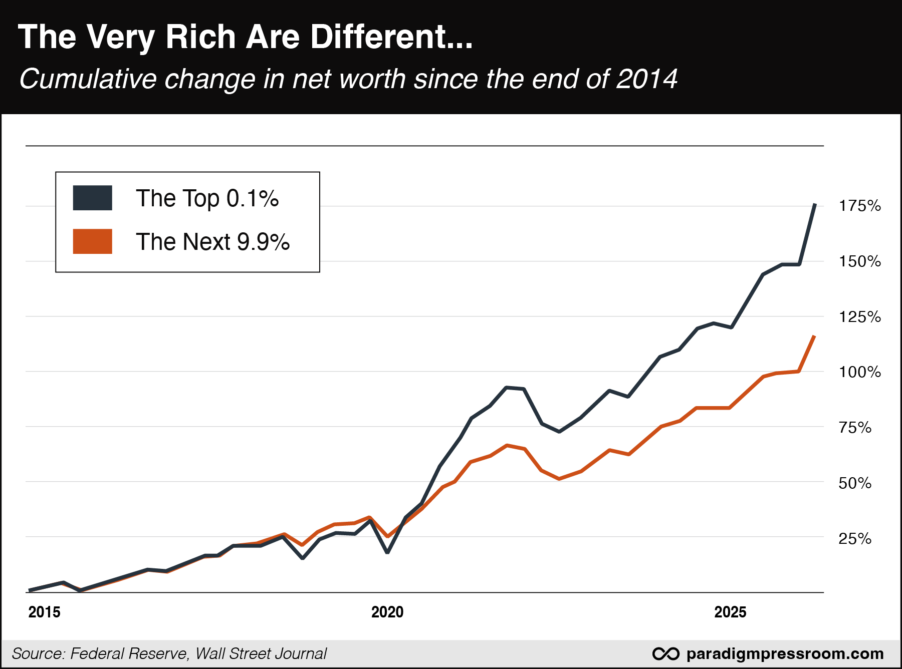 Cumulative change in net worth