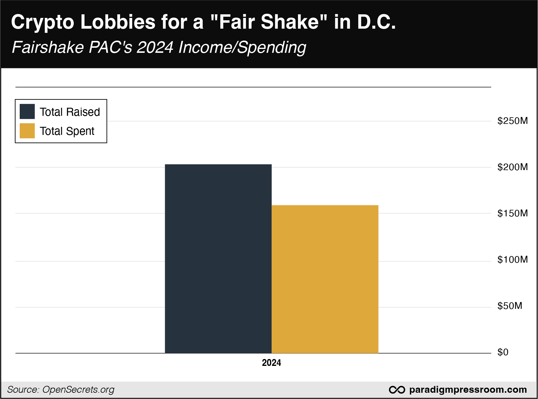 crypto lobbies for a fair shake in dc