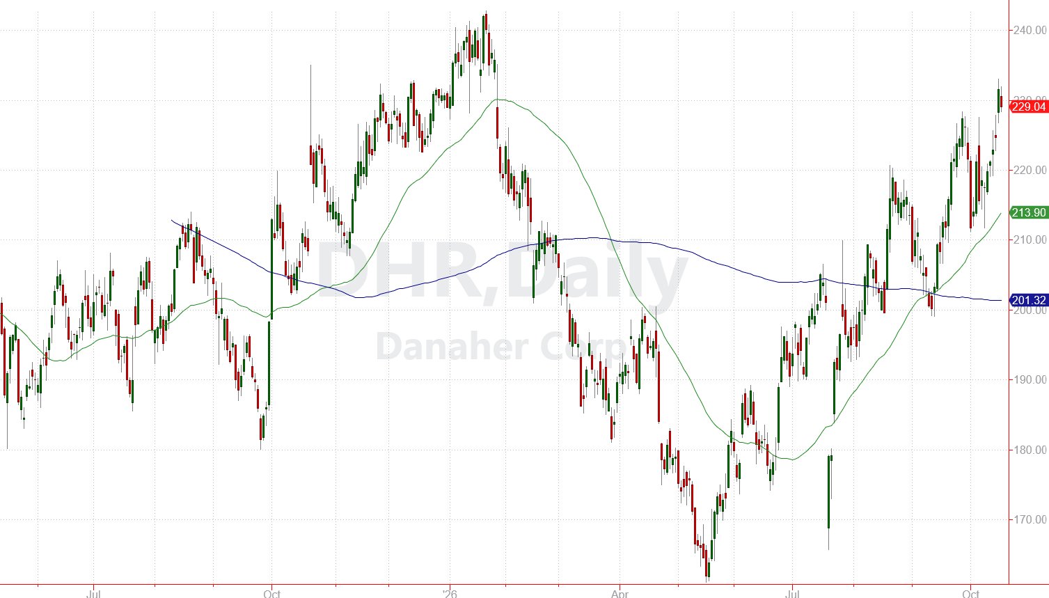 DHR CHART