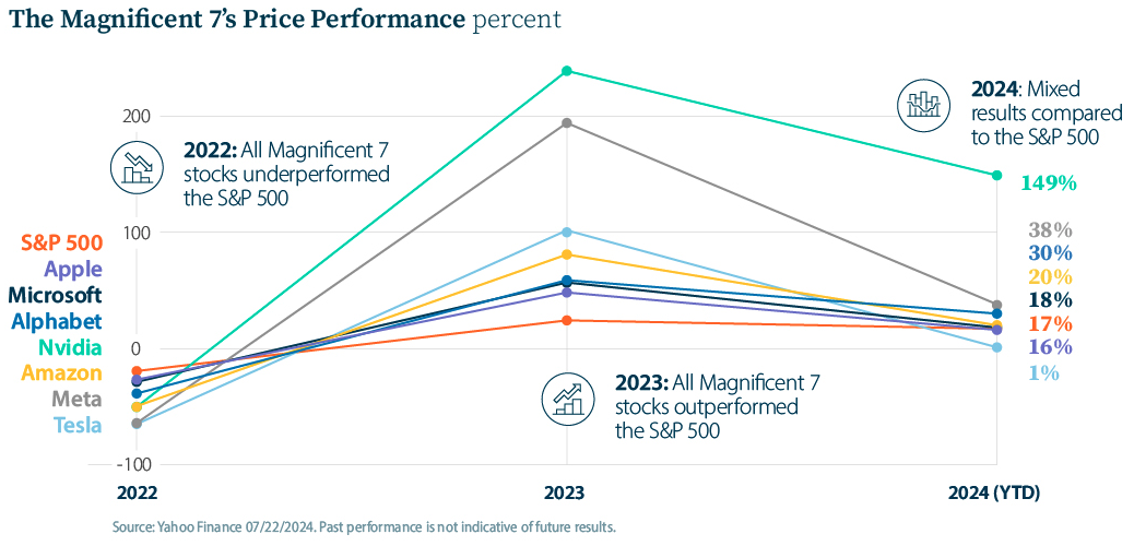 Magnificent 7's Price Performance