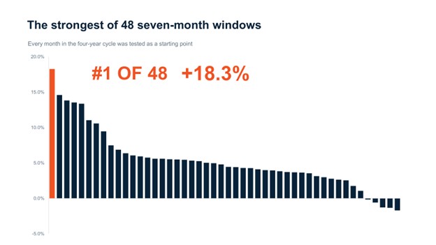 The strongest of 48 seven-month windows