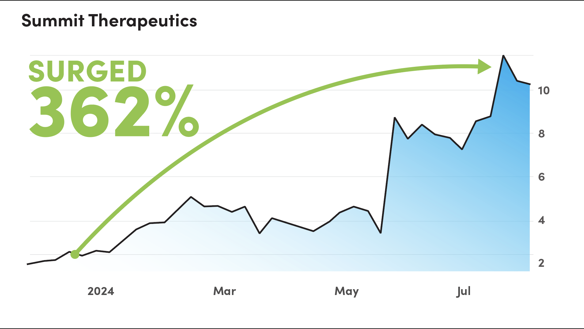 Summit Therapeutics Chart