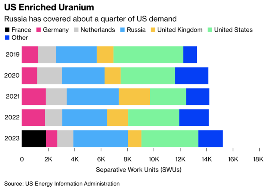 US Uranium