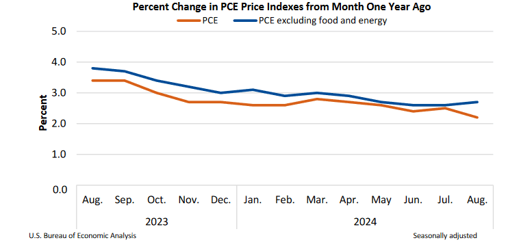 PCE Price Index Chart