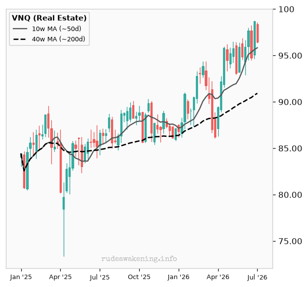 VNQ
