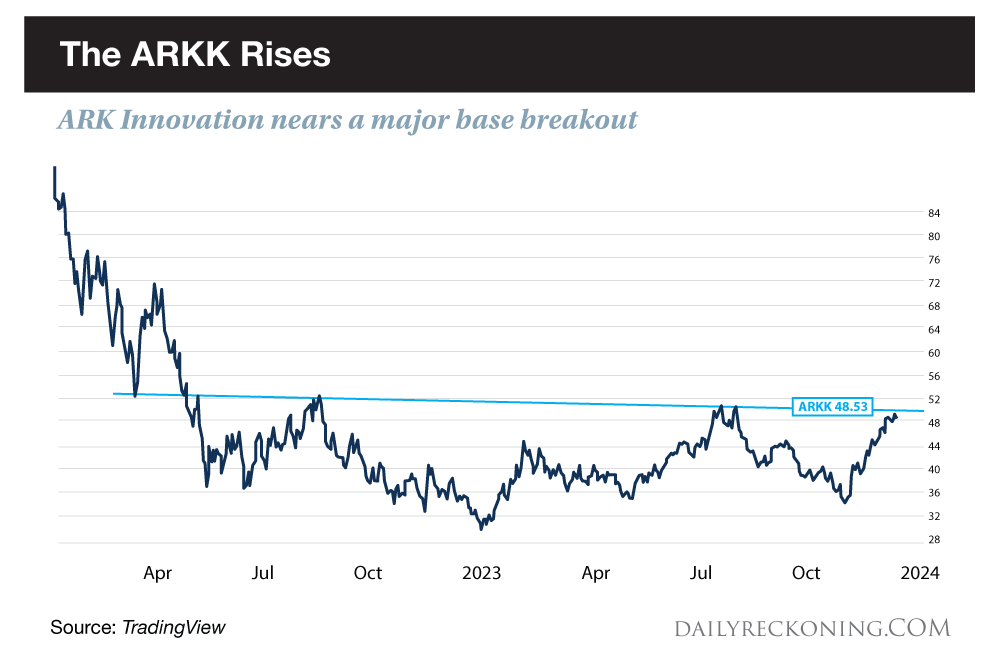 Wall Street S Next Big Test The Daily Reckoning   MR Chart ARK 121223 2 