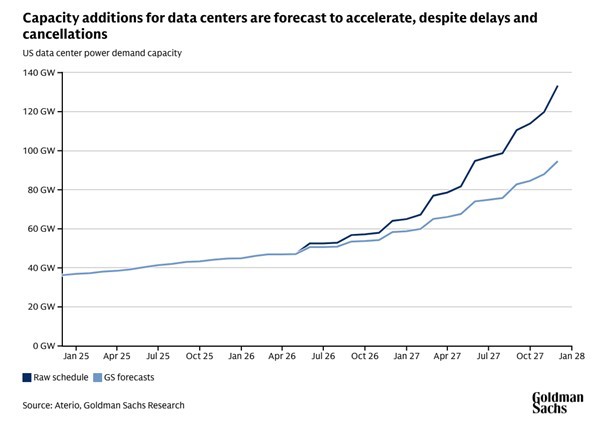 Data center forecast
