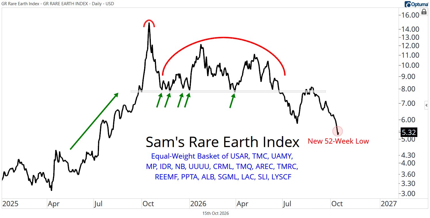 Sam's Rare Earth Index
