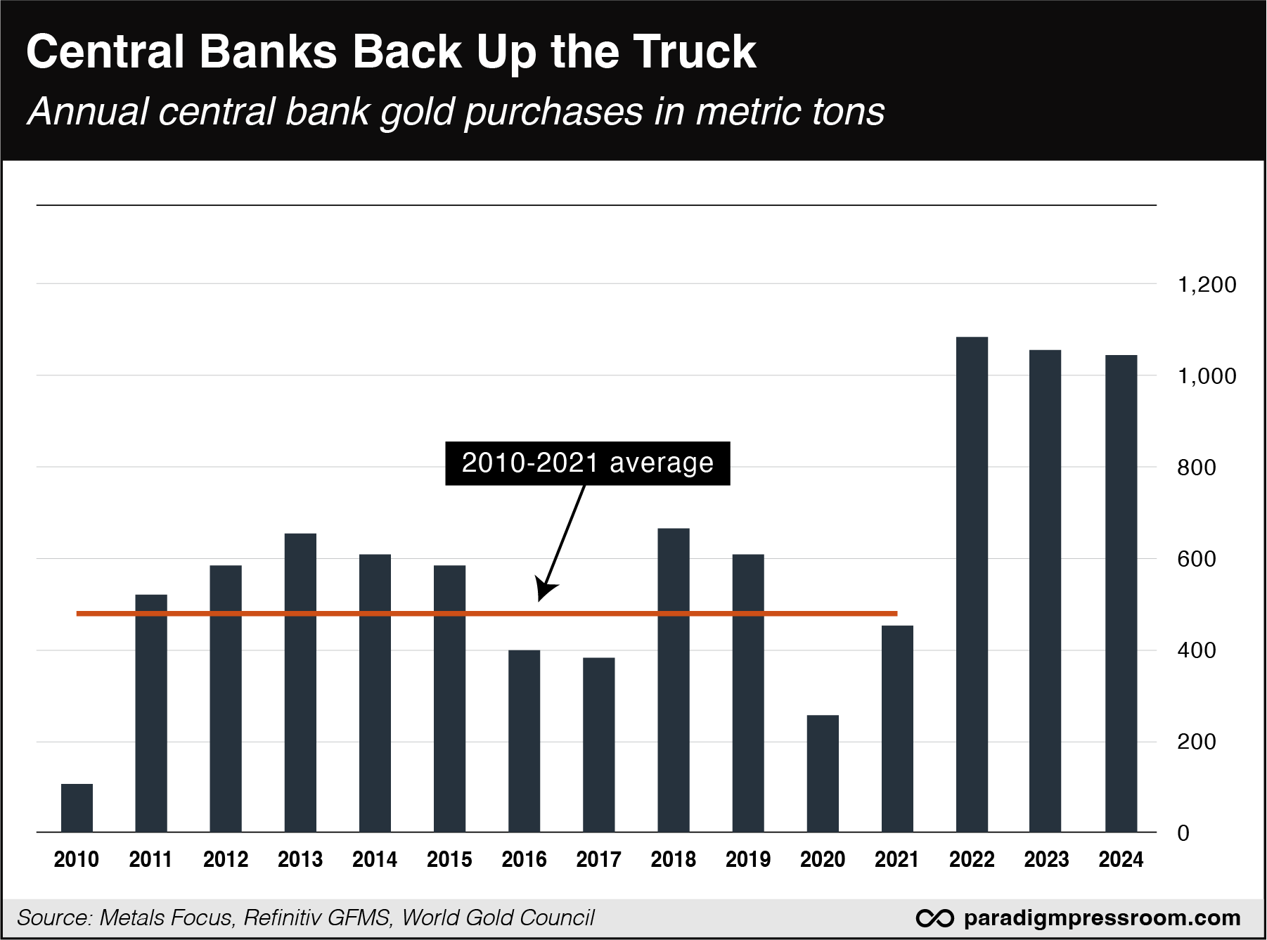 Central Banks Back Up the Truck