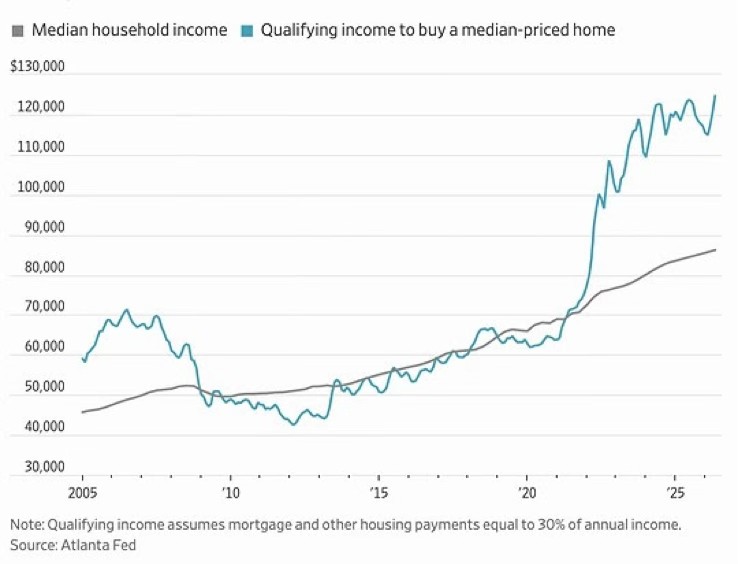 Median house hold income vs qualifying household income