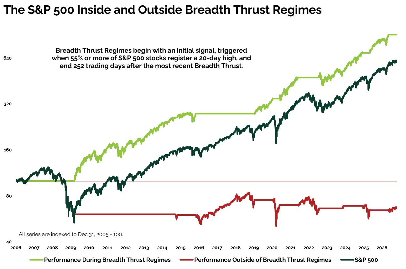 The S&P 500 Inside and Outside Breadth Thrust Regimes