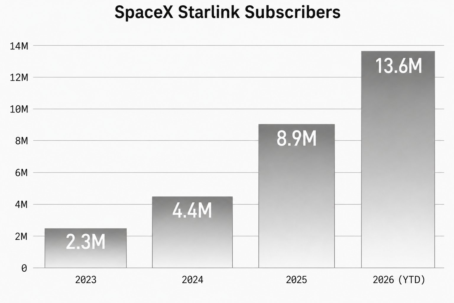 SpaceX Starlink Subscribers