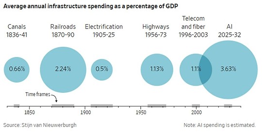 Average annual infrastructure chart