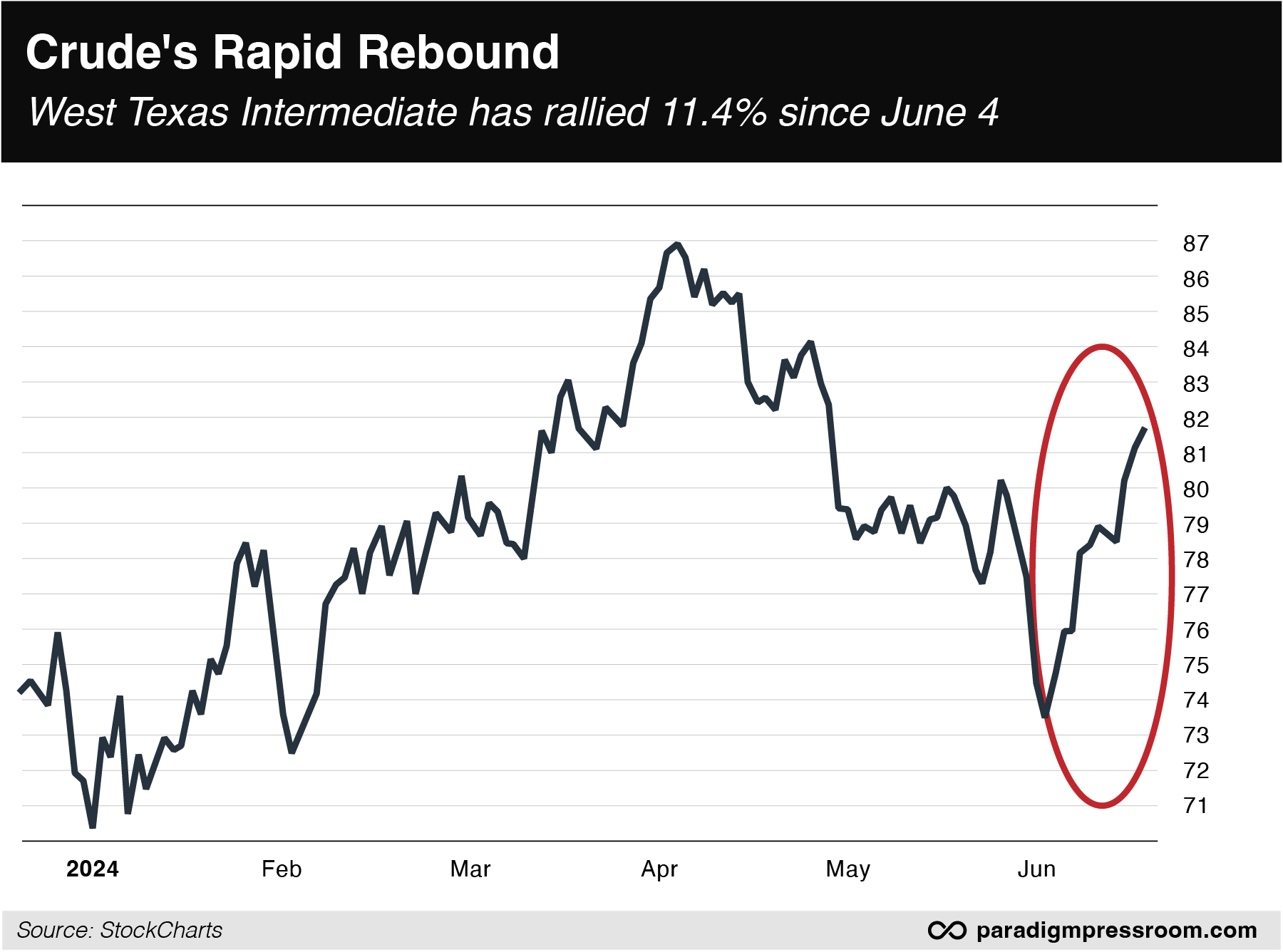Crude's Rapid Rebound