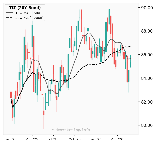 TLT (20Y Bond)