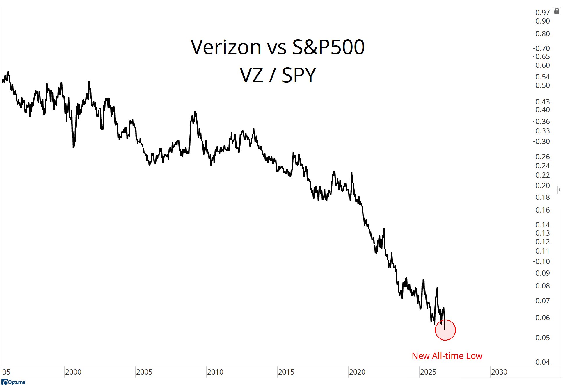 Verizon vs. S&P500