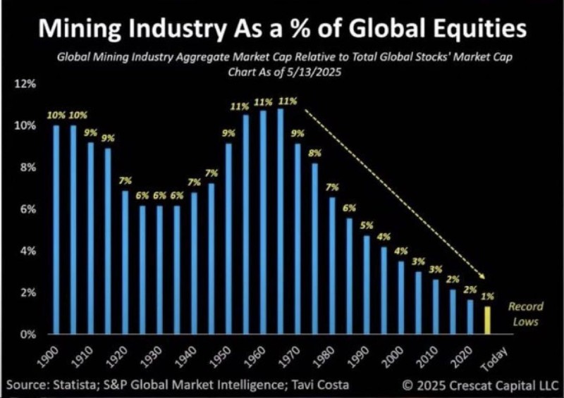 Mining Industry as a % of global equities chart