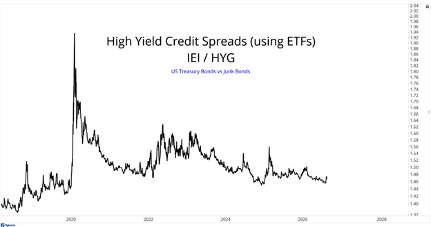 High Yield Credit Spreads (using ETFs)