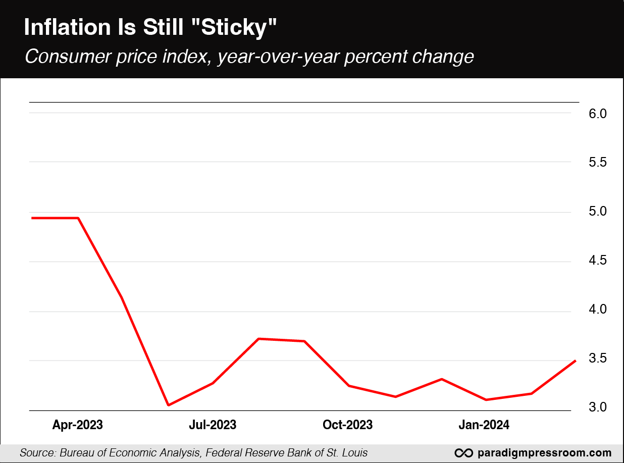 Inflation in Still Sticky