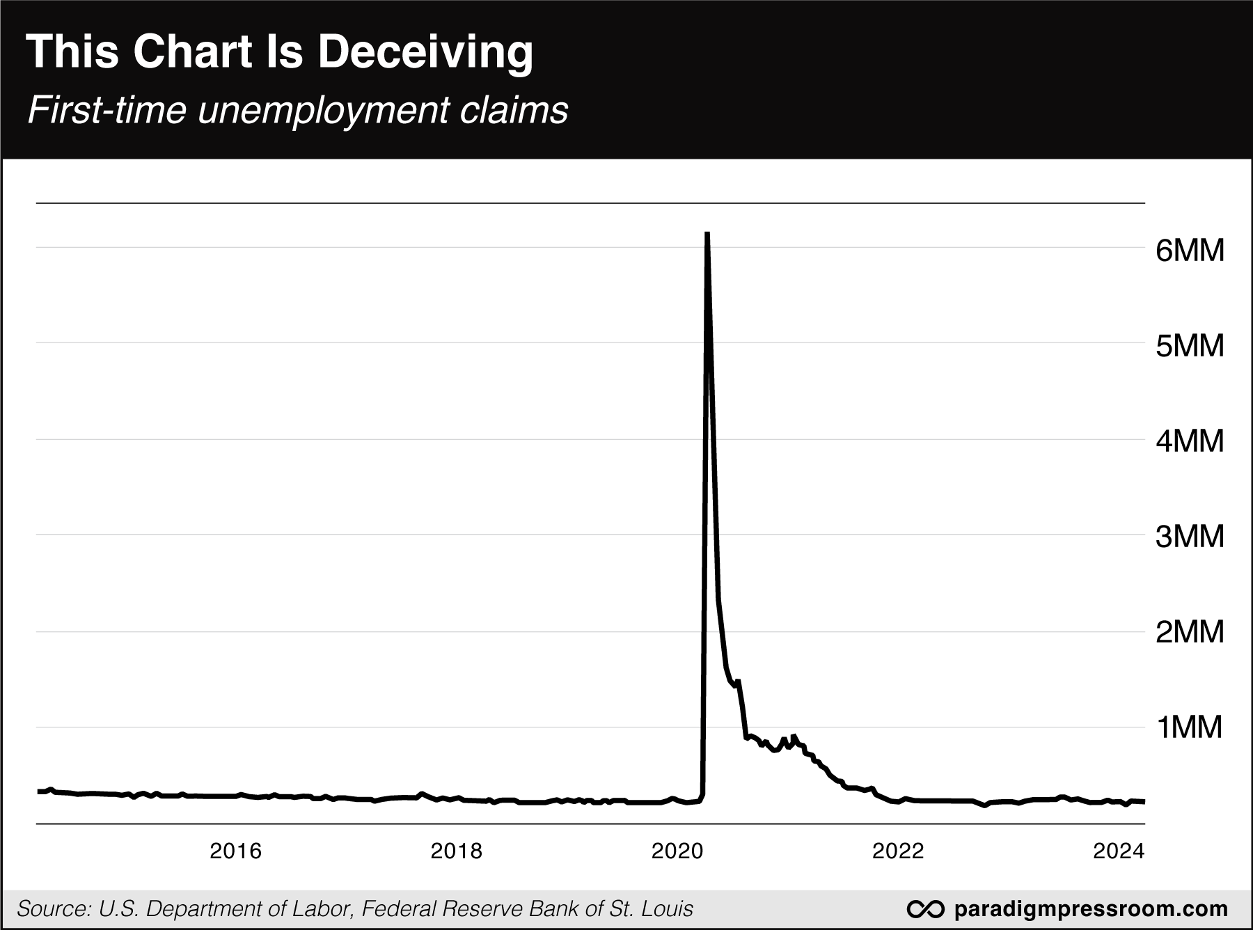 This Chart Is Deceiving