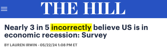 nearly 3 in 5 incorrectly believe US is in economic recession