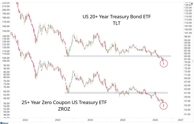 US 20+ Year Treasury Bond ETF TLT