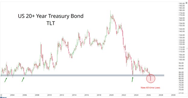 US 20+ Year Treasury Bond TLT