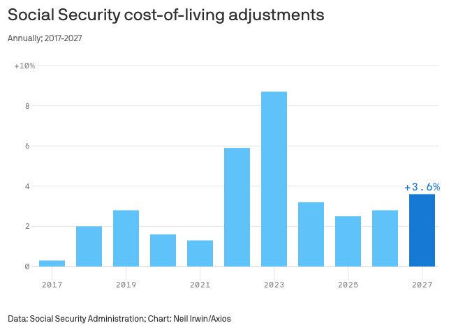 Social Security Cost of living
