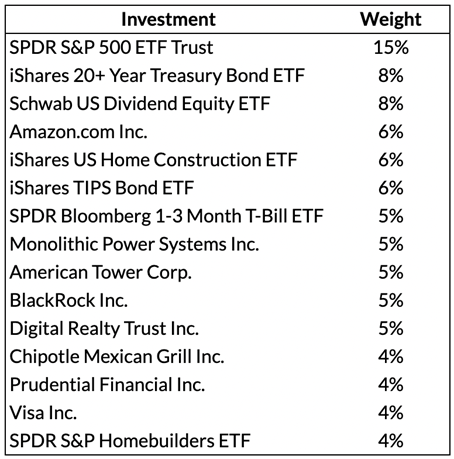 Portfolio picks