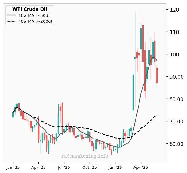 WTI Crude Oil