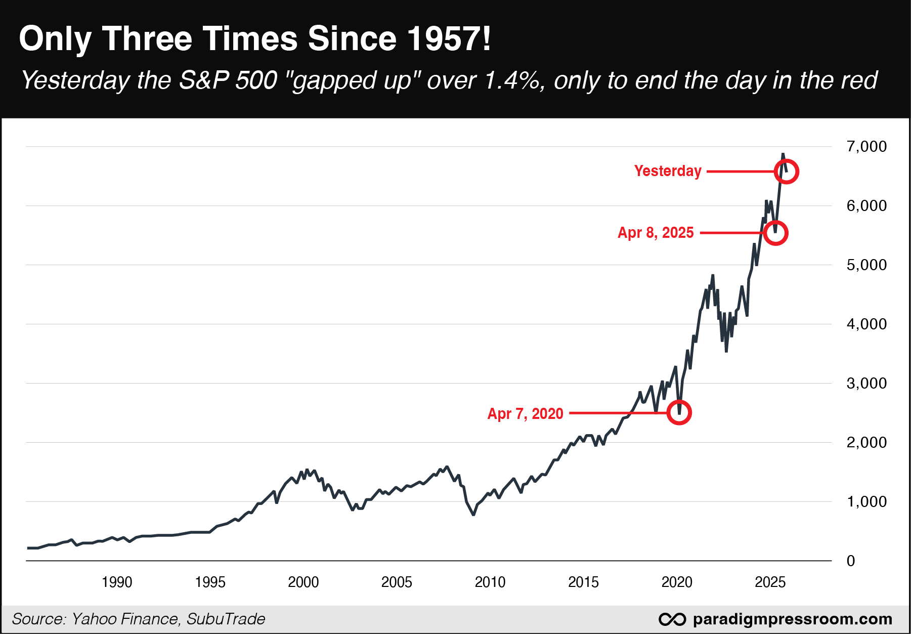 Only Three Times Since 1957