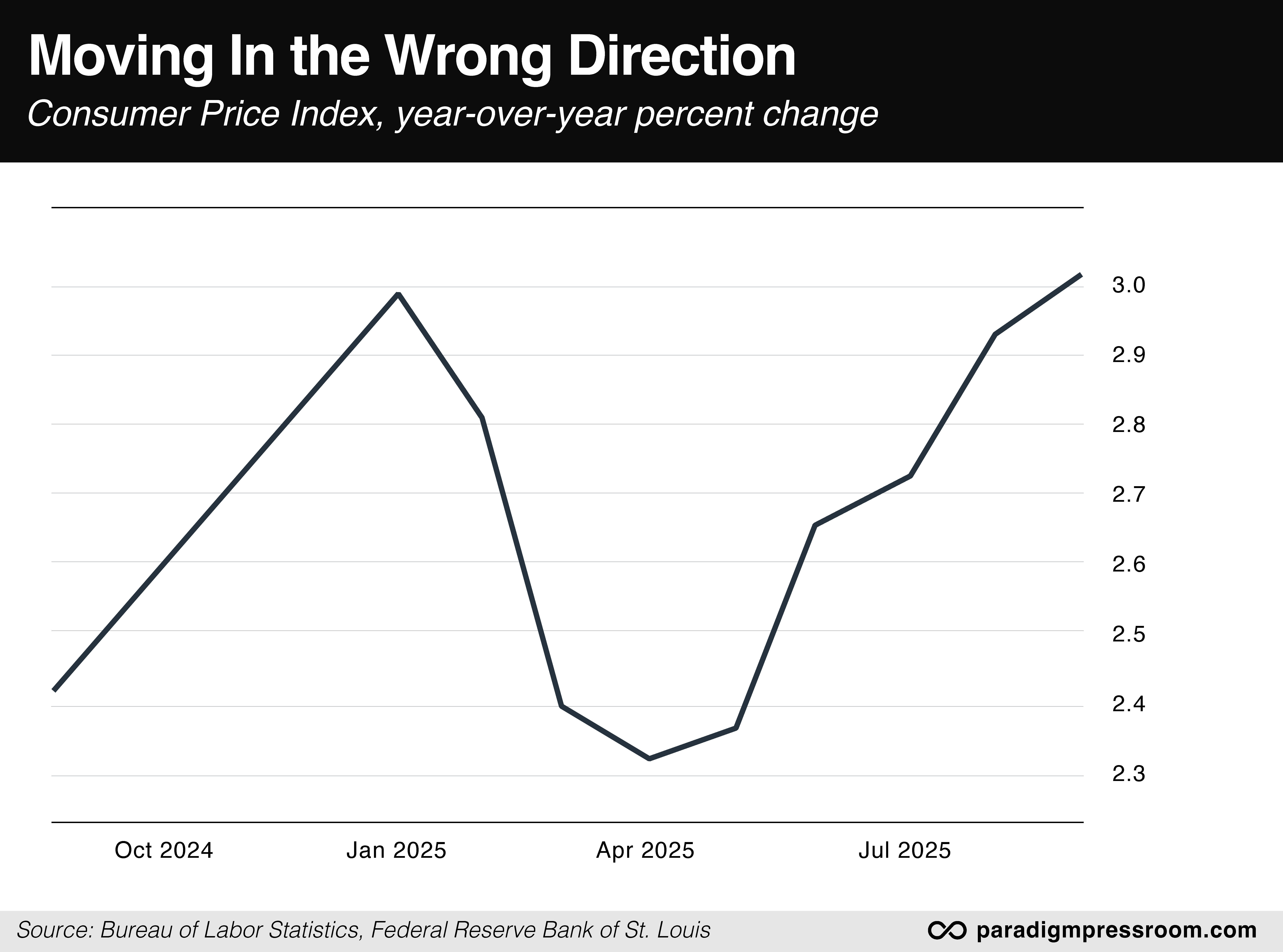 Moving in the Wrong Direction