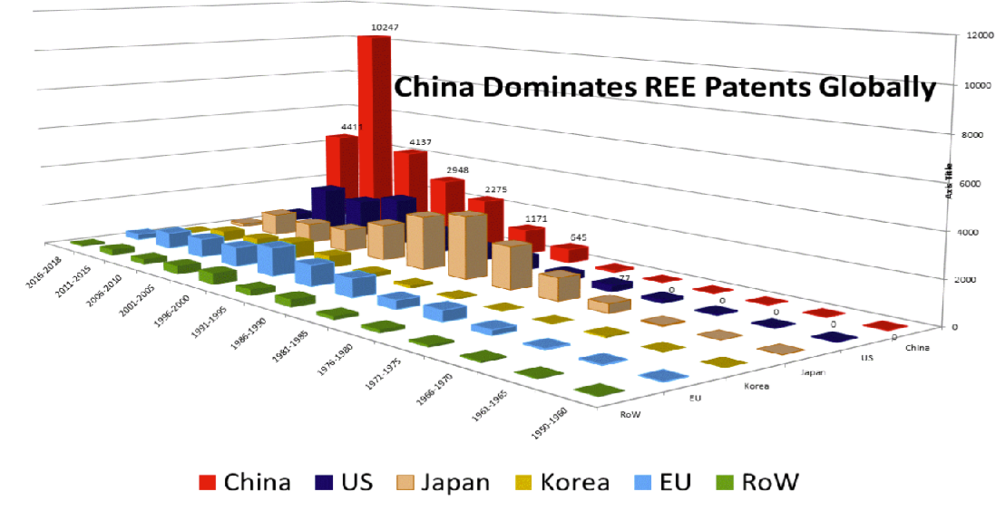 China Dominates REE Patents Globally