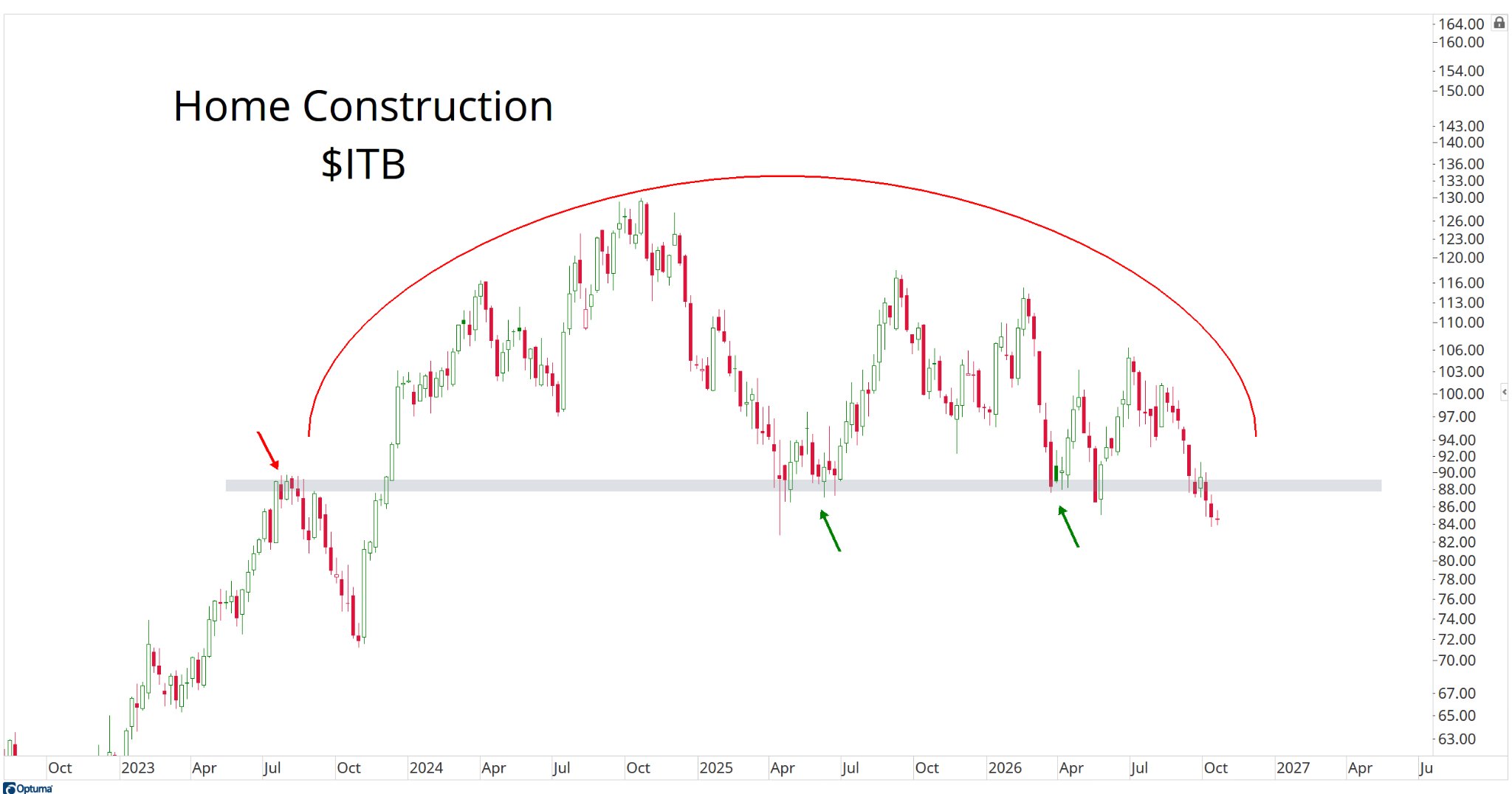 Home Construction $ITB