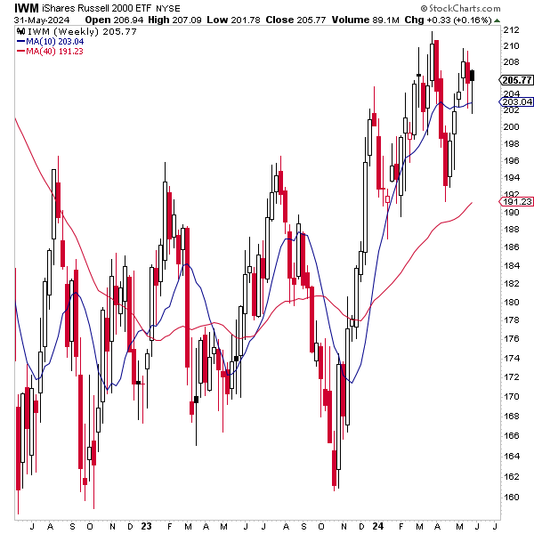 May 2024 Monthly Asset Class Report