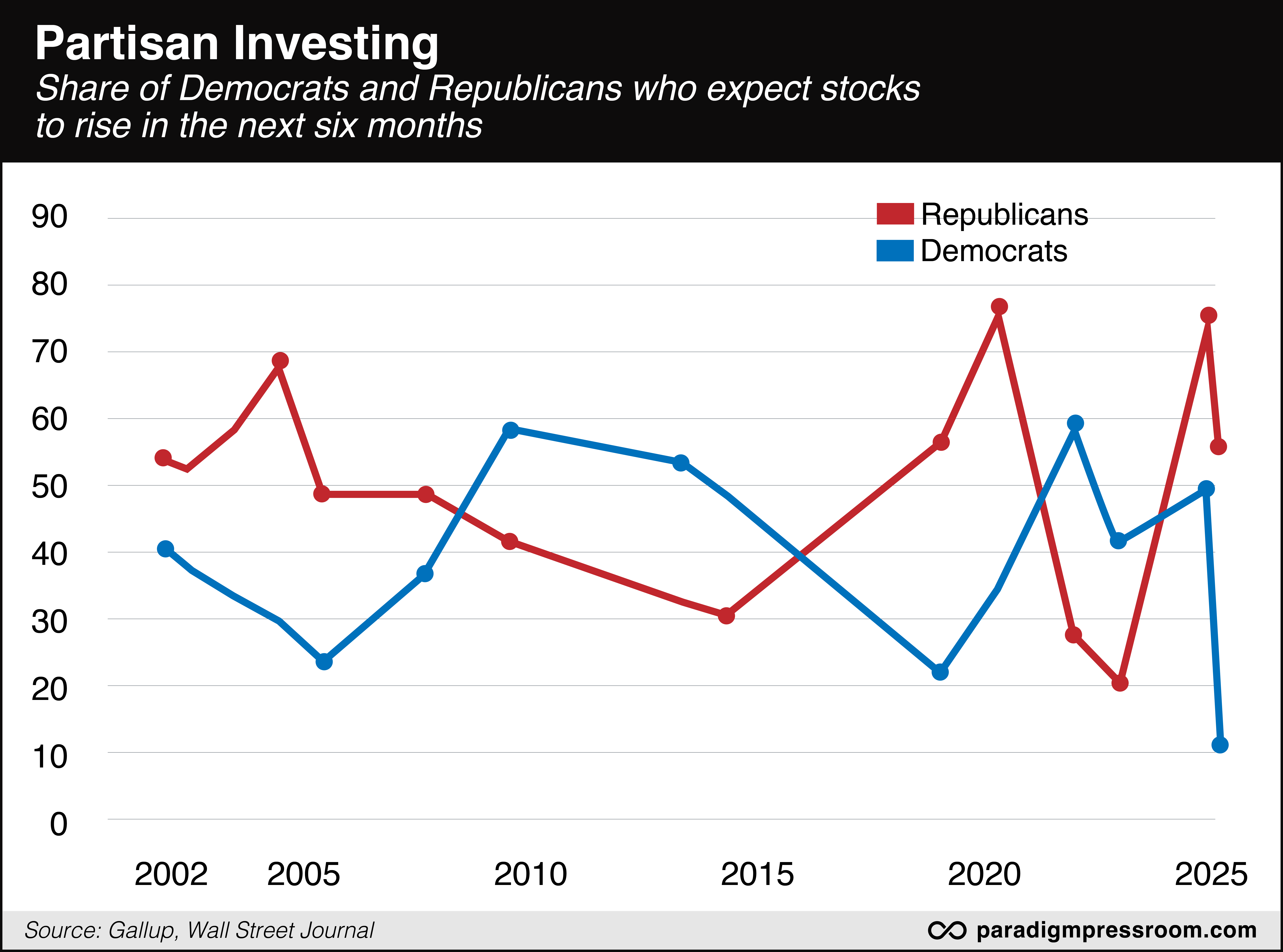 Partisan Investing