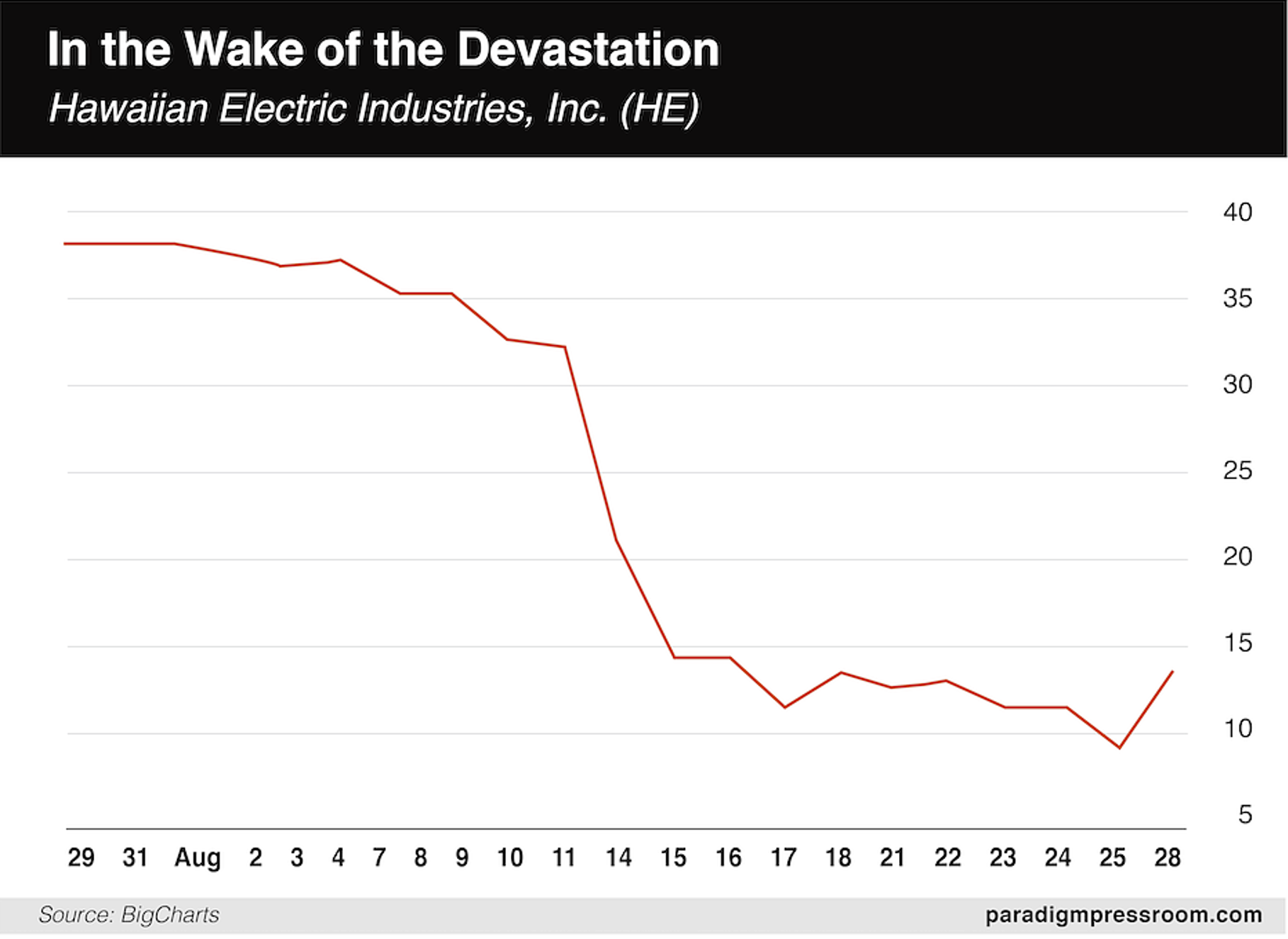 devastation