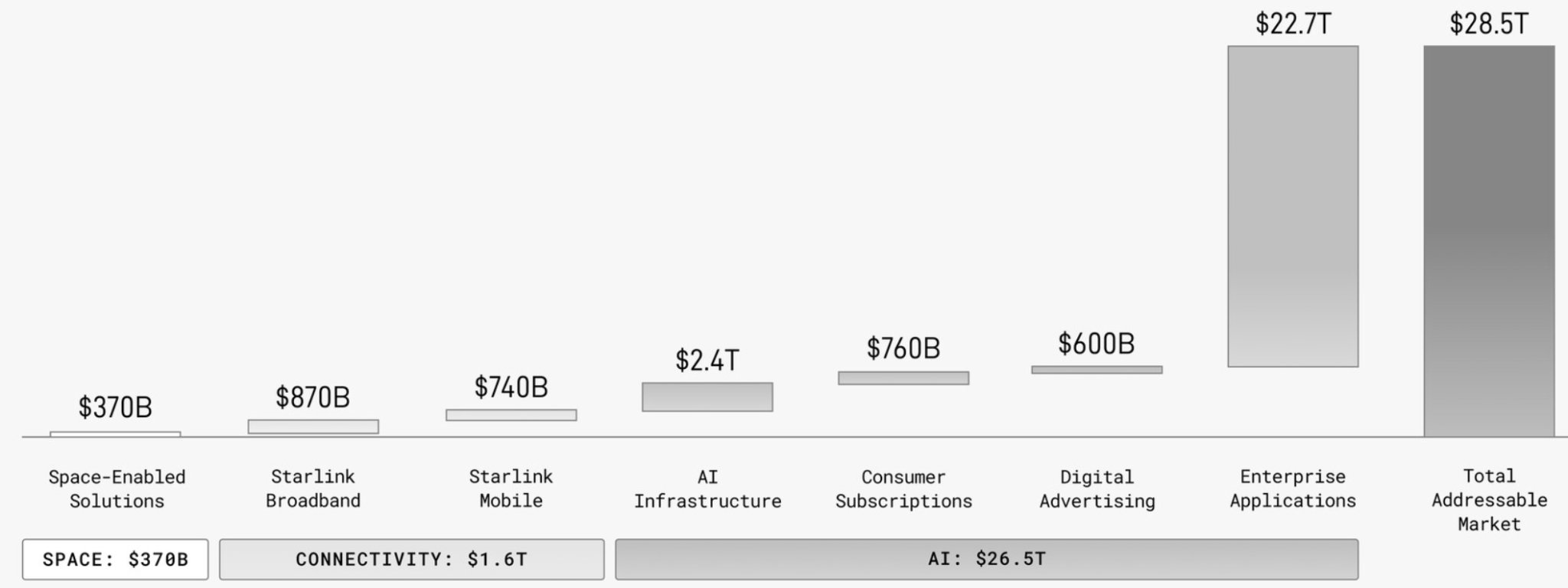 SpaceX’s Total Addressable Market by Segment