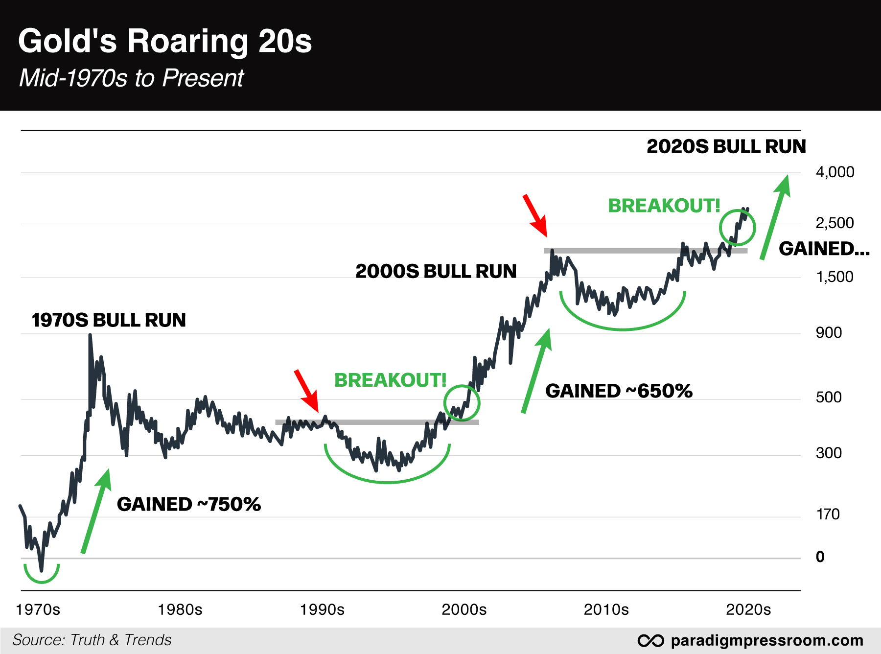 gold's roaring 20s