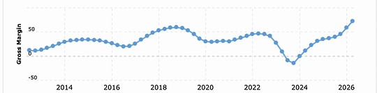 Gross Margin chart