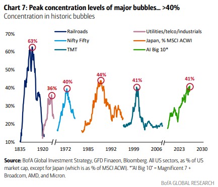 Bank of America research, shows concentration bubbles throughout history