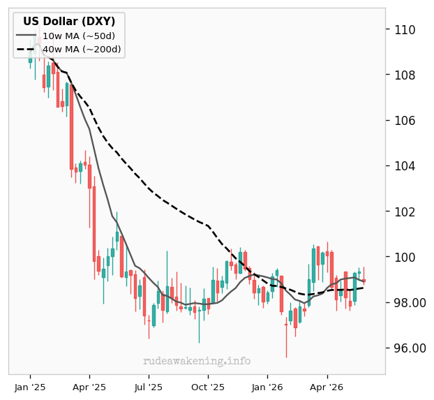 US Dollar (DXY)